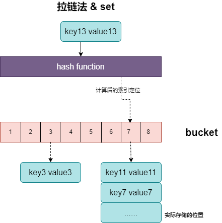 拉链法set示意图