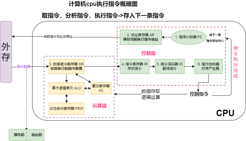 一条指令的执行过程简易图示